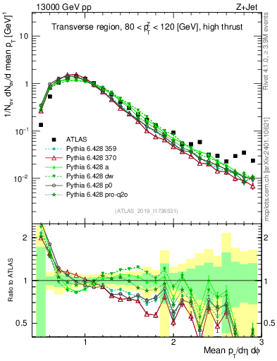 Plot of avgpt in 13000 GeV pp collisions