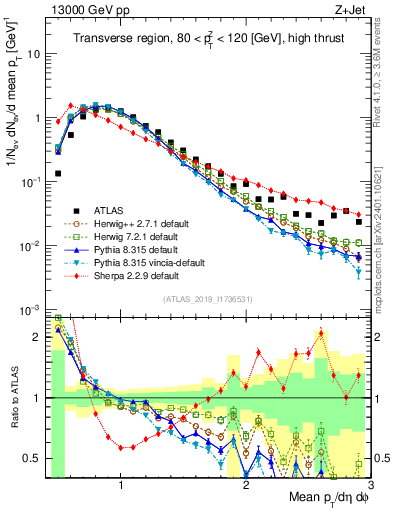 Plot of avgpt in 13000 GeV pp collisions