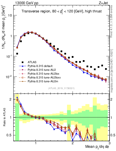 Plot of avgpt in 13000 GeV pp collisions