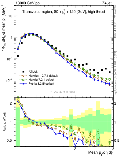 Plot of avgpt in 13000 GeV pp collisions