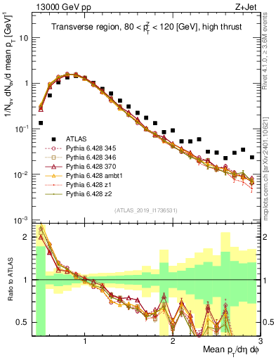 Plot of avgpt in 13000 GeV pp collisions