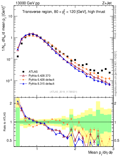 Plot of avgpt in 13000 GeV pp collisions