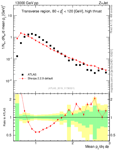 Plot of avgpt in 13000 GeV pp collisions