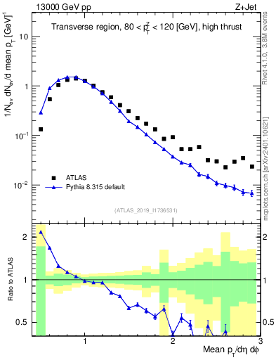 Plot of avgpt in 13000 GeV pp collisions