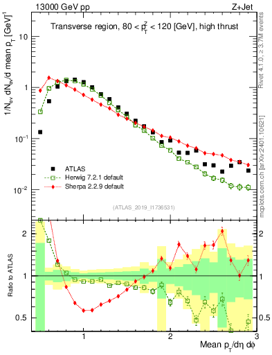 Plot of avgpt in 13000 GeV pp collisions
