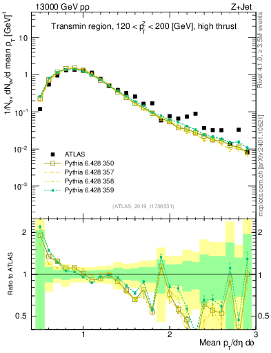 Plot of avgpt in 13000 GeV pp collisions
