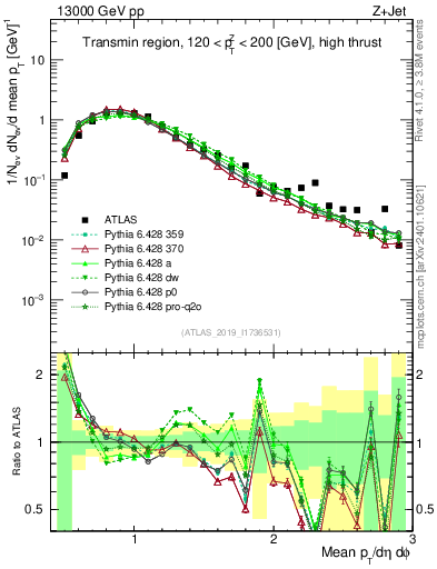Plot of avgpt in 13000 GeV pp collisions