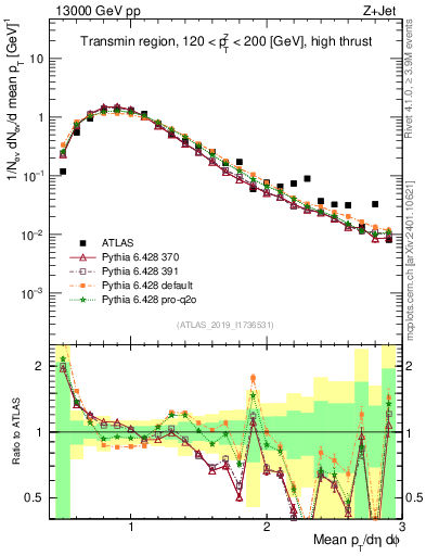 Plot of avgpt in 13000 GeV pp collisions