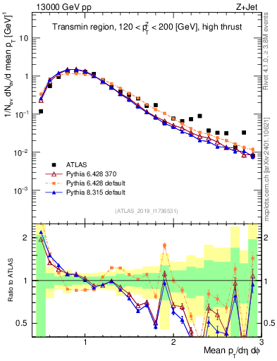 Plot of avgpt in 13000 GeV pp collisions