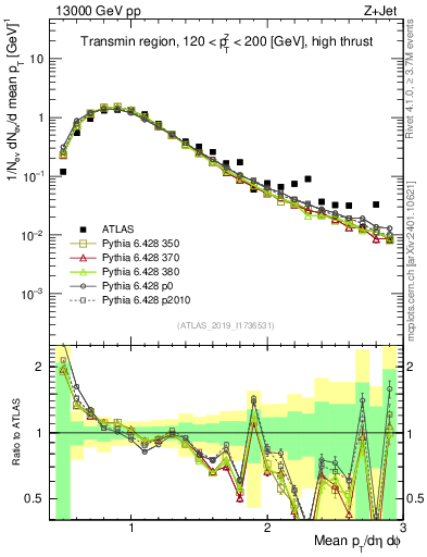 Plot of avgpt in 13000 GeV pp collisions