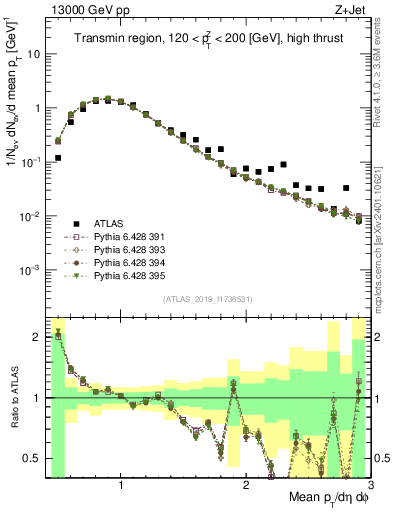 Plot of avgpt in 13000 GeV pp collisions