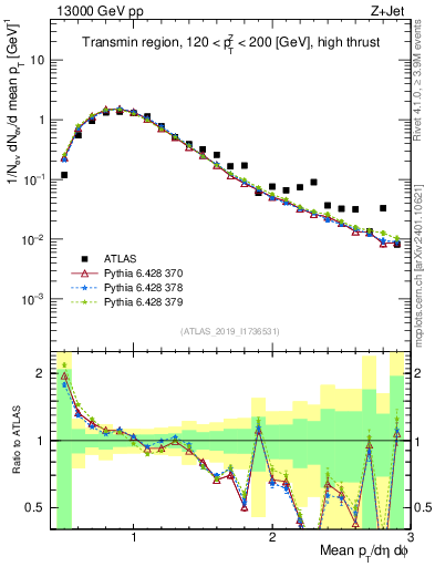 Plot of avgpt in 13000 GeV pp collisions
