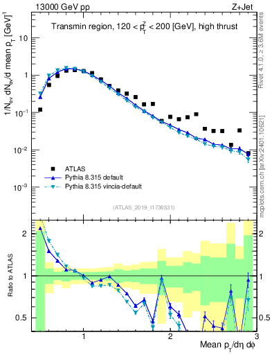 Plot of avgpt in 13000 GeV pp collisions