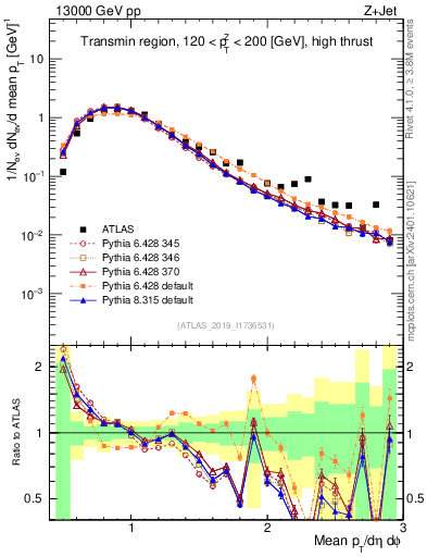 Plot of avgpt in 13000 GeV pp collisions