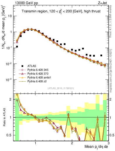 Plot of avgpt in 13000 GeV pp collisions