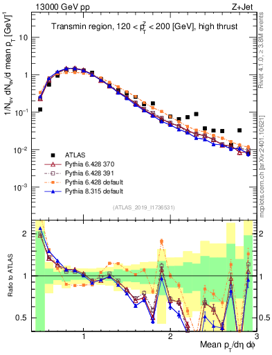 Plot of avgpt in 13000 GeV pp collisions