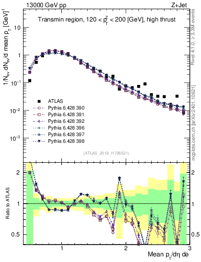 Plot of avgpt in 13000 GeV pp collisions