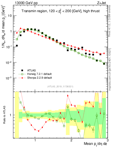 Plot of avgpt in 13000 GeV pp collisions
