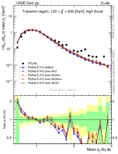 Plot of avgpt in 13000 GeV pp collisions