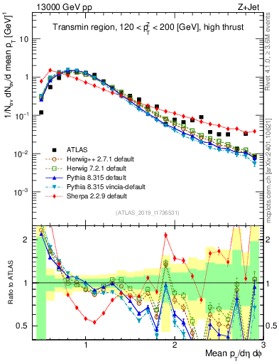 Plot of avgpt in 13000 GeV pp collisions