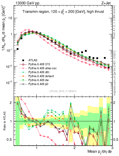 Plot of avgpt in 13000 GeV pp collisions