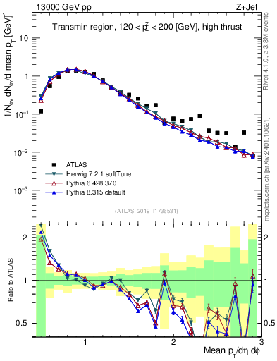 Plot of avgpt in 13000 GeV pp collisions