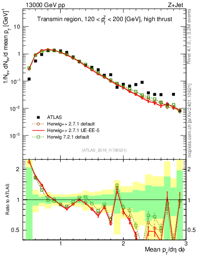 Plot of avgpt in 13000 GeV pp collisions
