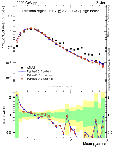 Plot of avgpt in 13000 GeV pp collisions