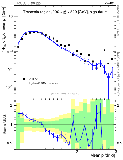 Plot of avgpt in 13000 GeV pp collisions