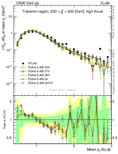 Plot of avgpt in 13000 GeV pp collisions
