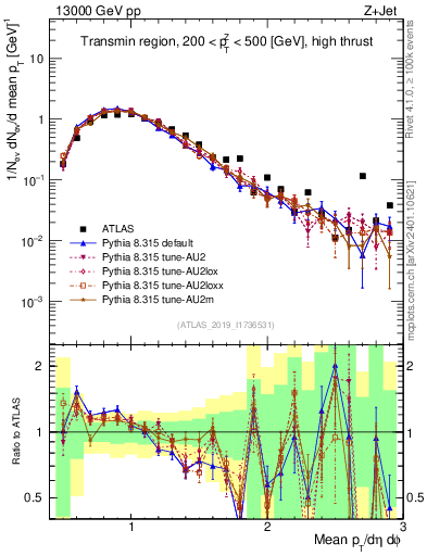 Plot of avgpt in 13000 GeV pp collisions