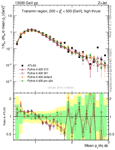Plot of avgpt in 13000 GeV pp collisions
