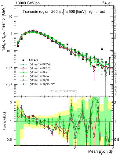 Plot of avgpt in 13000 GeV pp collisions
