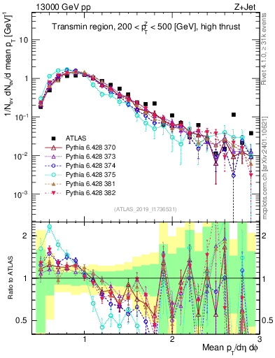 Plot of avgpt in 13000 GeV pp collisions
