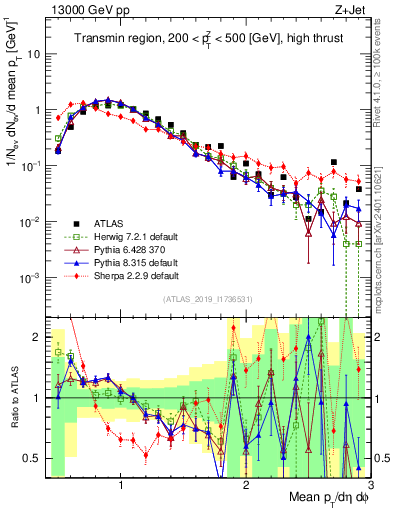 Plot of avgpt in 13000 GeV pp collisions
