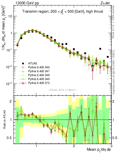 Plot of avgpt in 13000 GeV pp collisions