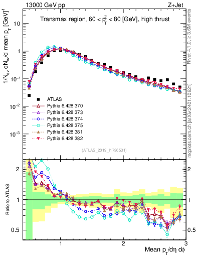 Plot of avgpt in 13000 GeV pp collisions