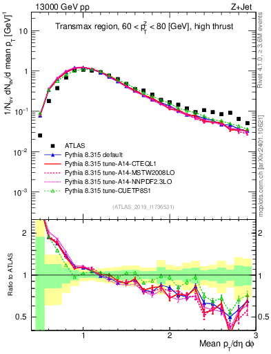 Plot of avgpt in 13000 GeV pp collisions