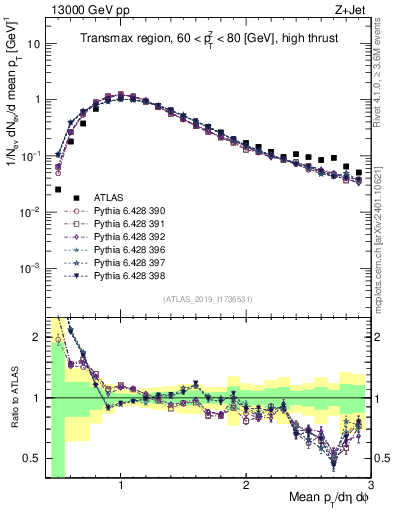 Plot of avgpt in 13000 GeV pp collisions