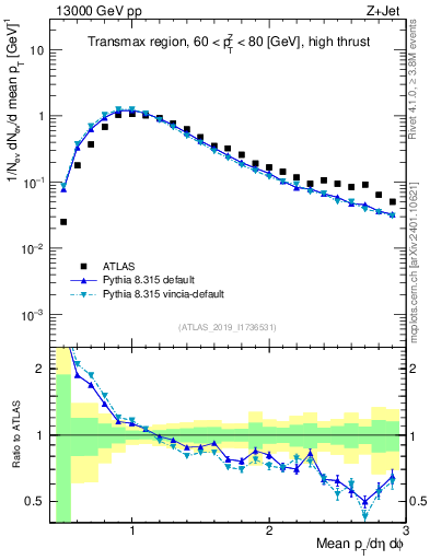 Plot of avgpt in 13000 GeV pp collisions