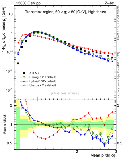 Plot of avgpt in 13000 GeV pp collisions