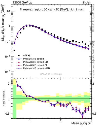 Plot of avgpt in 13000 GeV pp collisions