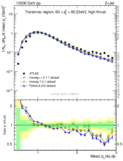 Plot of avgpt in 13000 GeV pp collisions