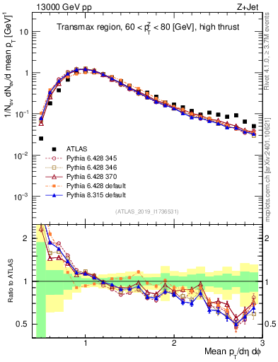 Plot of avgpt in 13000 GeV pp collisions