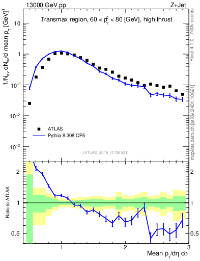 Plot of avgpt in 13000 GeV pp collisions