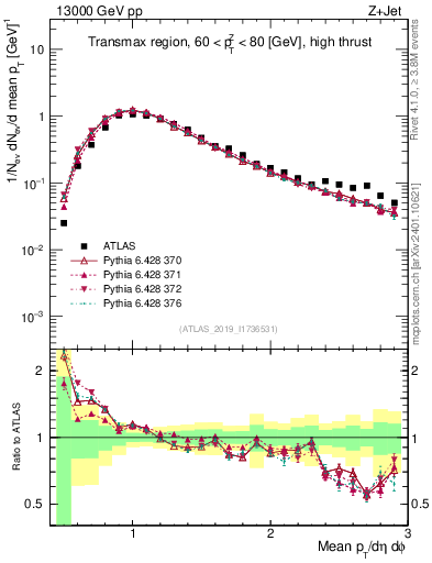 Plot of avgpt in 13000 GeV pp collisions