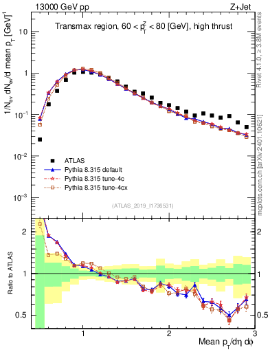 Plot of avgpt in 13000 GeV pp collisions