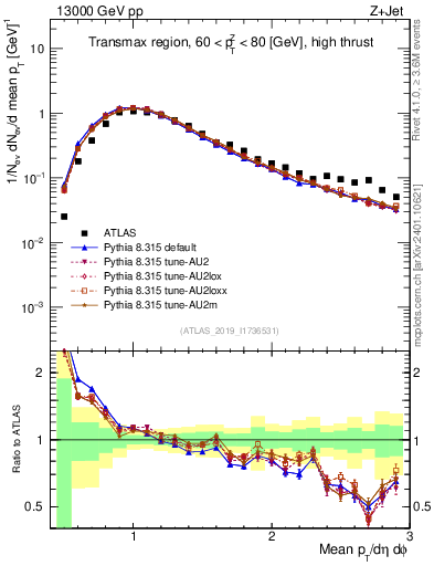 Plot of avgpt in 13000 GeV pp collisions
