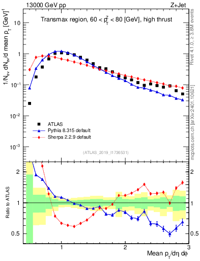 Plot of avgpt in 13000 GeV pp collisions