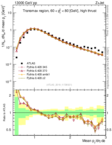 Plot of avgpt in 13000 GeV pp collisions